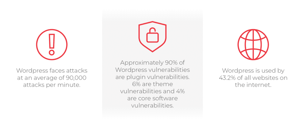 Wordpress faces attacks at an average of 90,000 attacks per minute